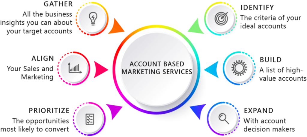 Account Based Marketing Solutions - Zelite
