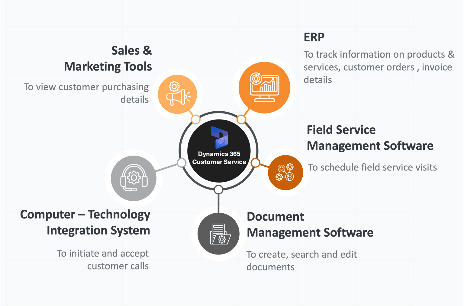 Dynamics 365 Customer Service - Unified Integrations