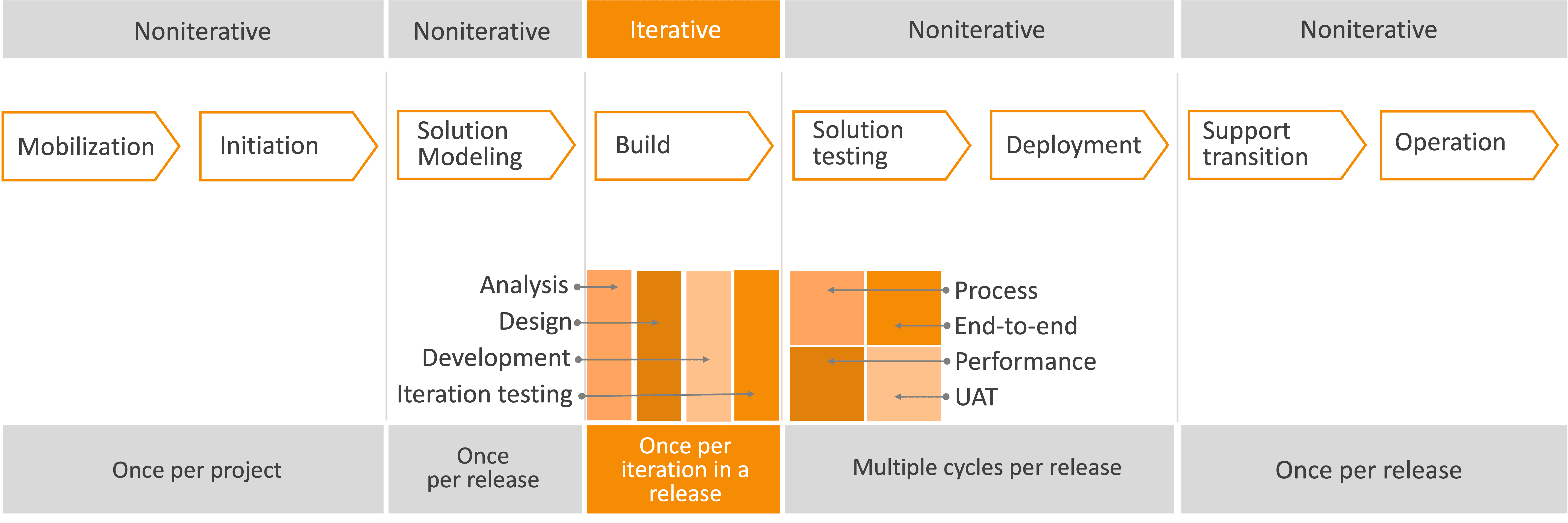 Agile Model - Dynamics 365