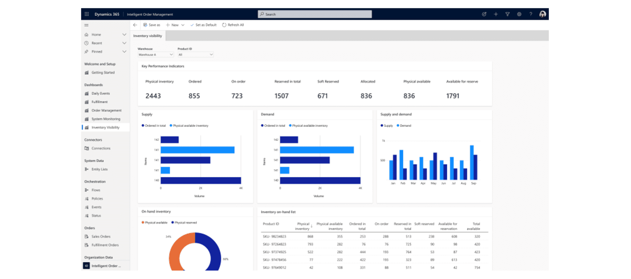 Case Study - Dynamics 365 Sales Canadian FMCG Distributor Image 3