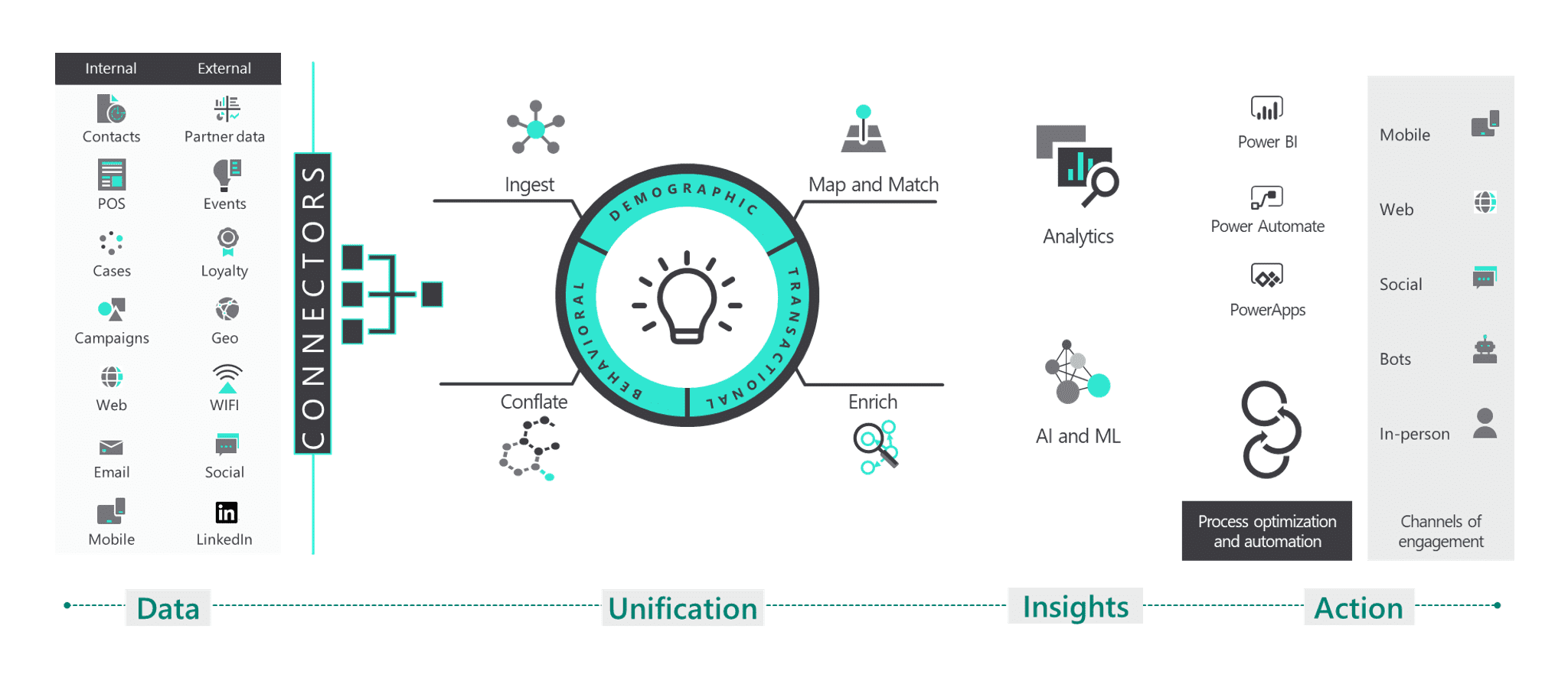 Case Study - Eagle Hills Soars with Personalized Customer Engagement using Microsoft Dynamics 365 Customer Insights Image 7