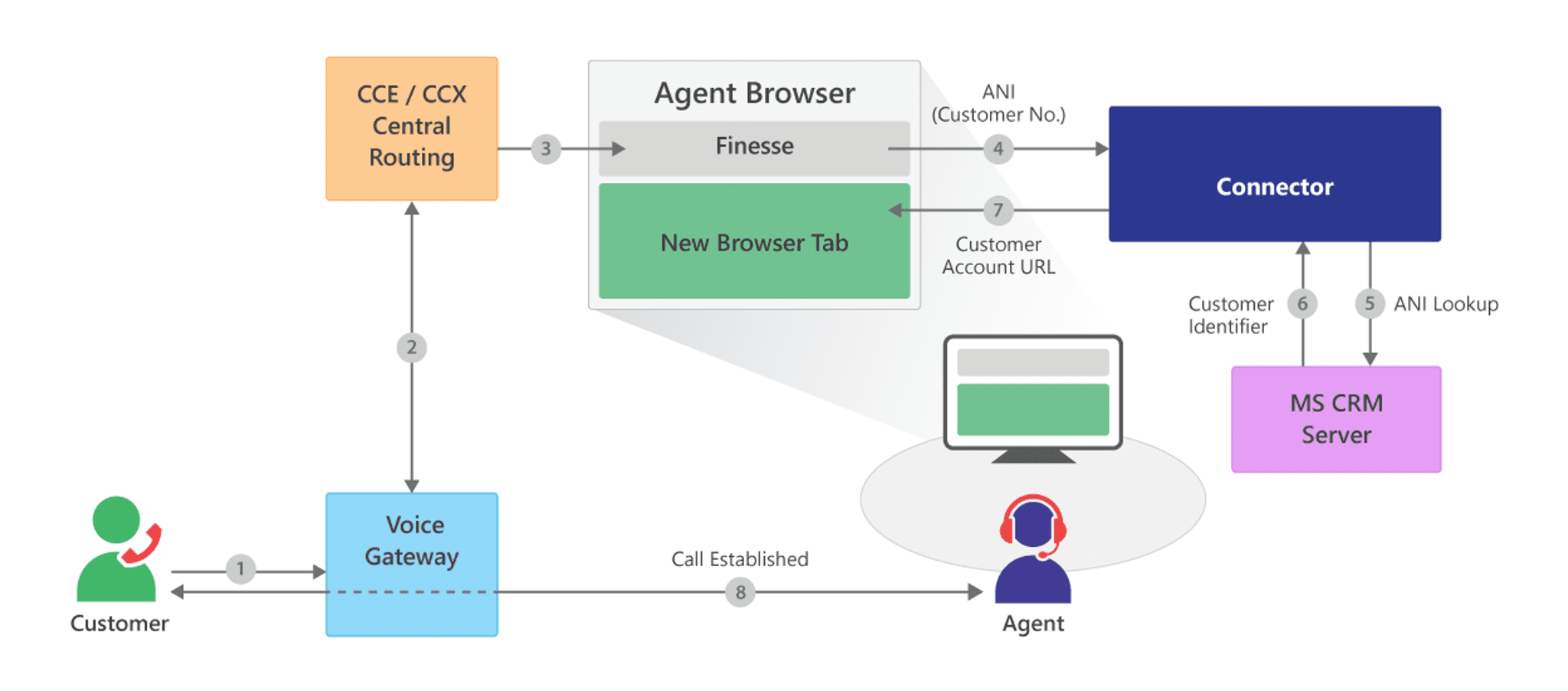 Case Study - Integration of Microsoft Dynamics 365 CRM and Cloud Telephony Image 3