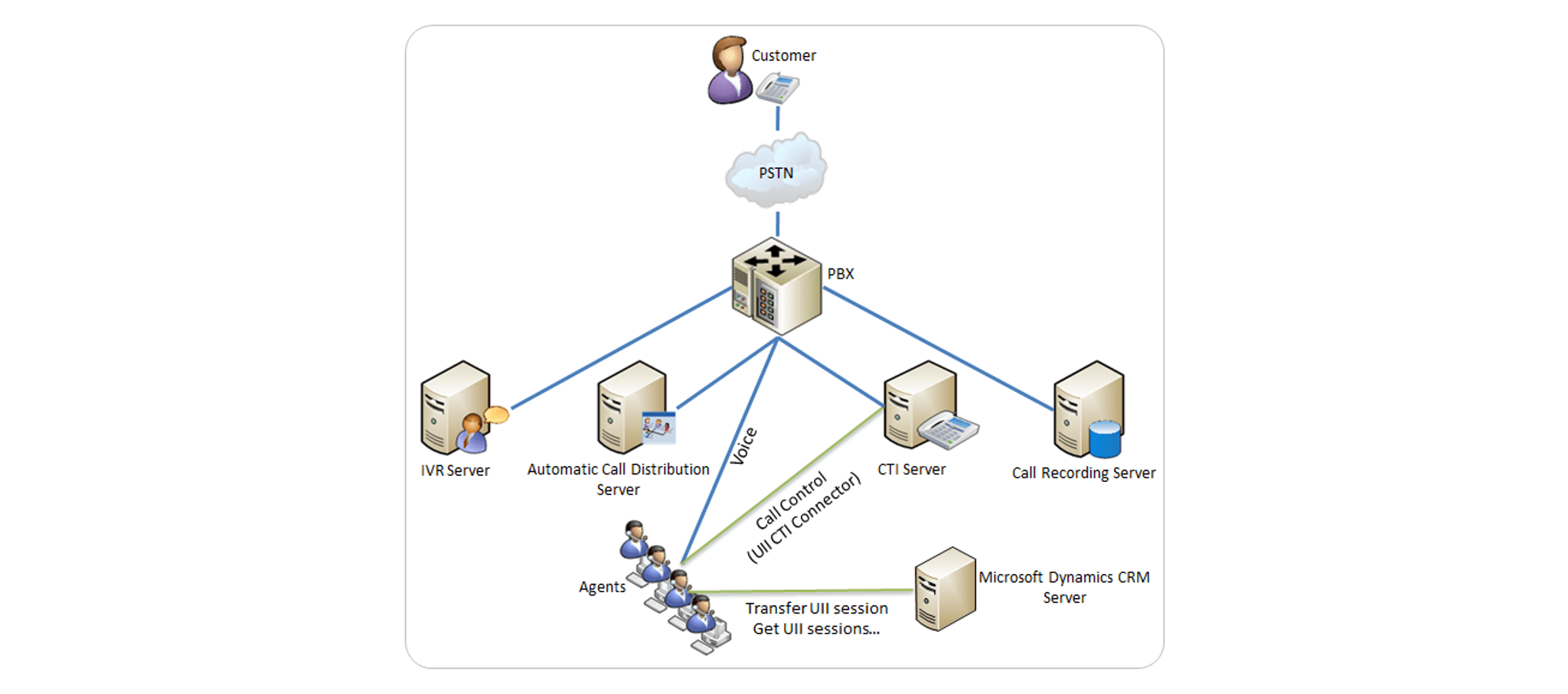 Case Study - Integration of Microsoft Dynamics 365 CRM and Cloud Telephony Image 4