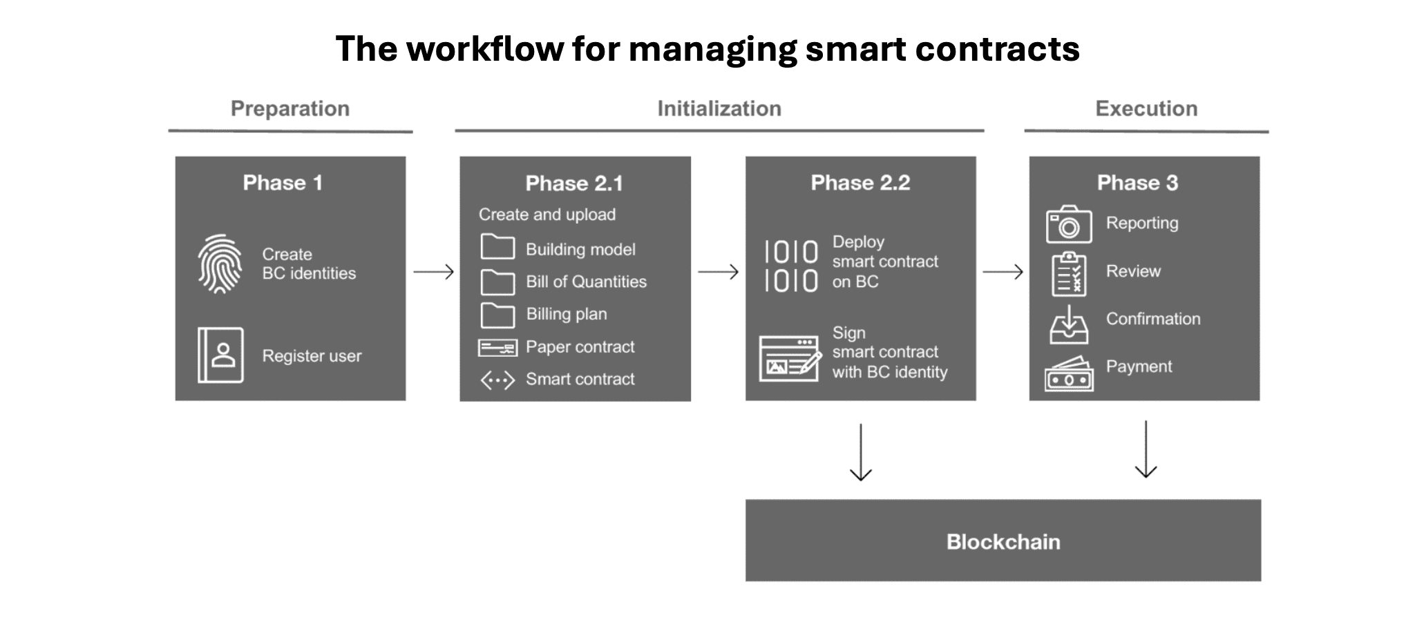 Case Study - Streamlining Construction Payments with Blockchain and Smart Contracts Image 2
