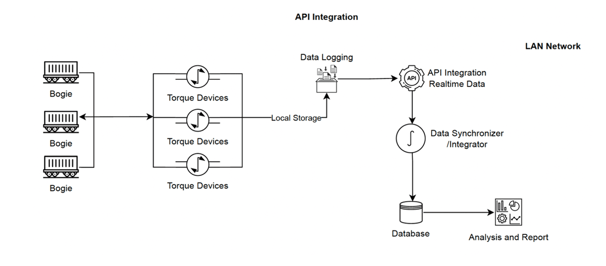 Case Study - treamlining Railway Shop Floor Operations with IoT Image 5