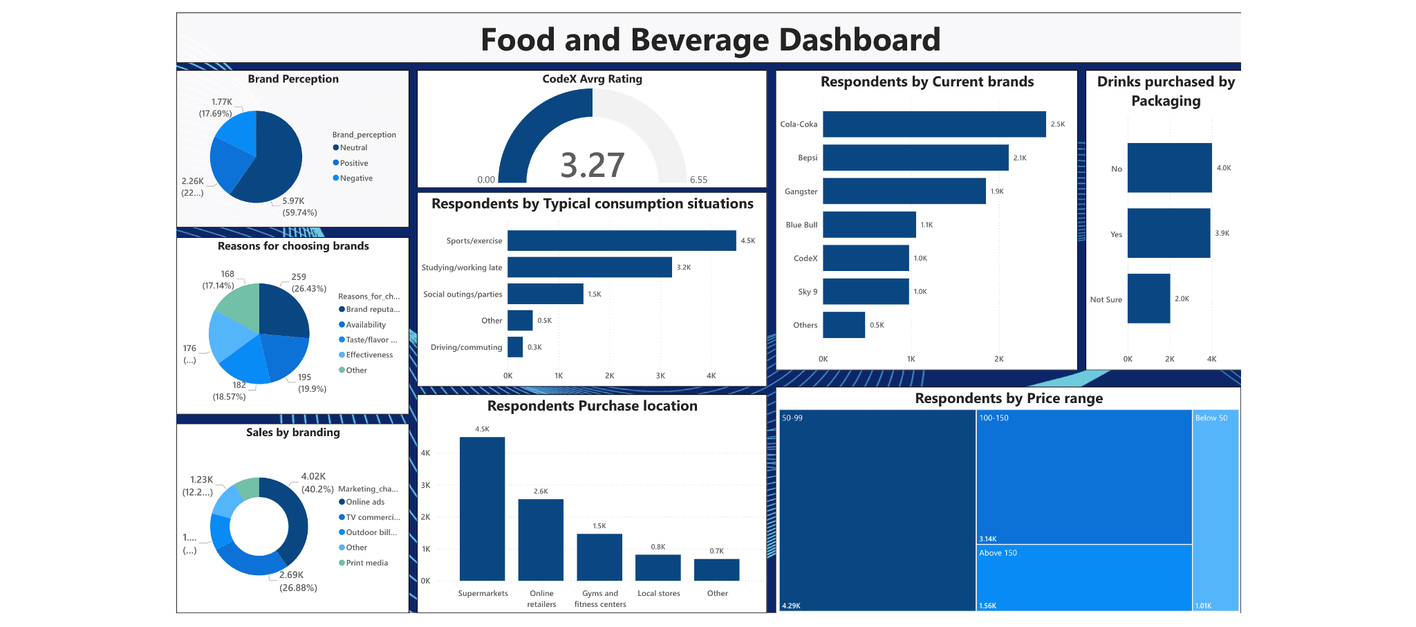 Case study - Food and Beverage Demand Forecasting with Power BI Image 1