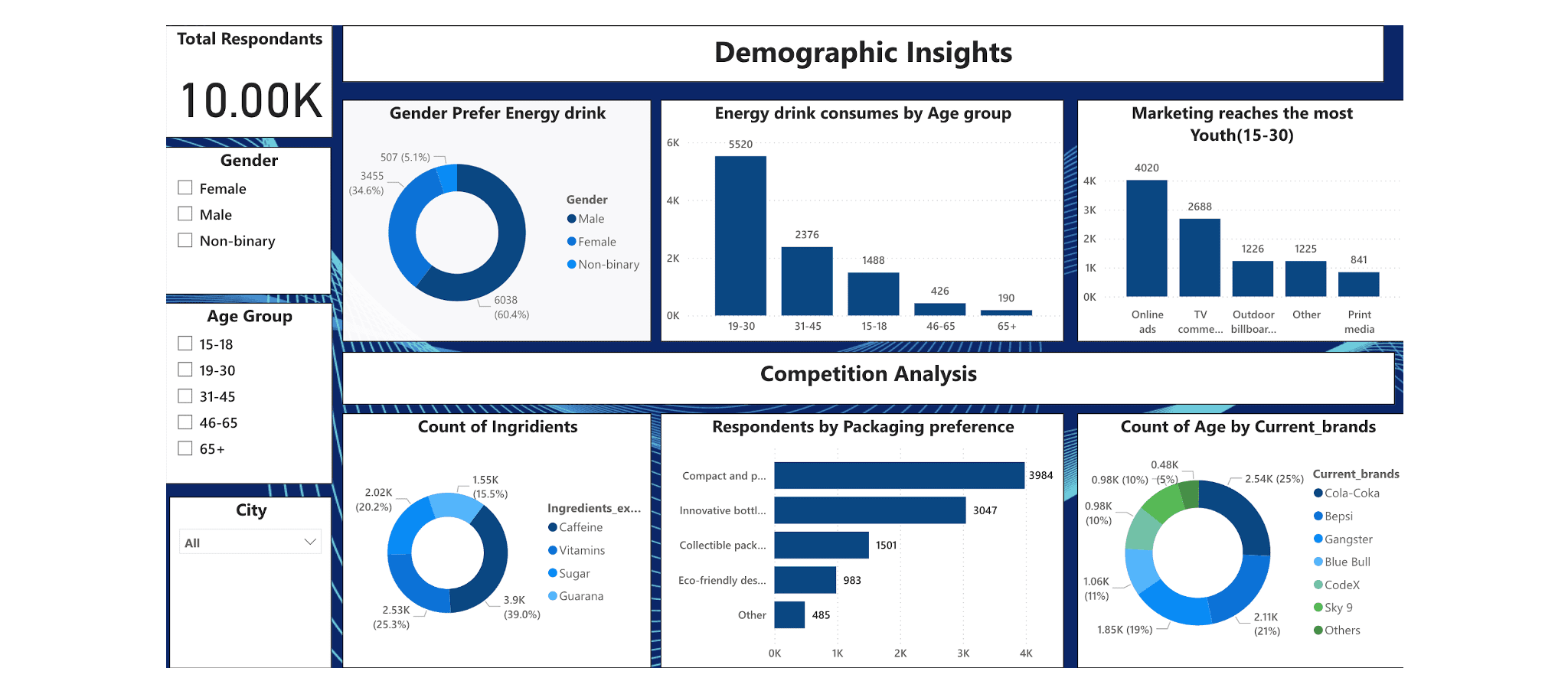 Case study - Food and Beverage Demand Forecasting with Power BI Image 2