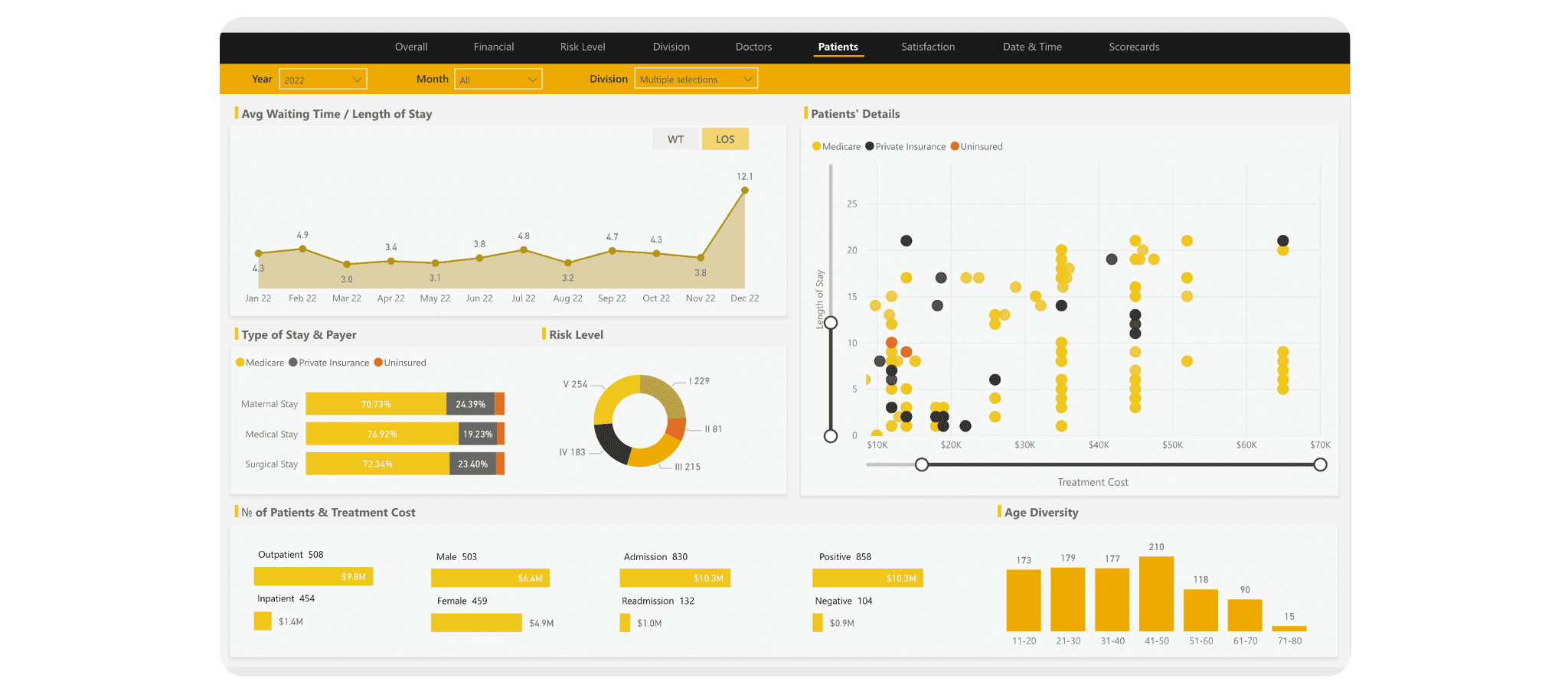 Case study - Streamlining Healthcare Insights with Power BI Image 4