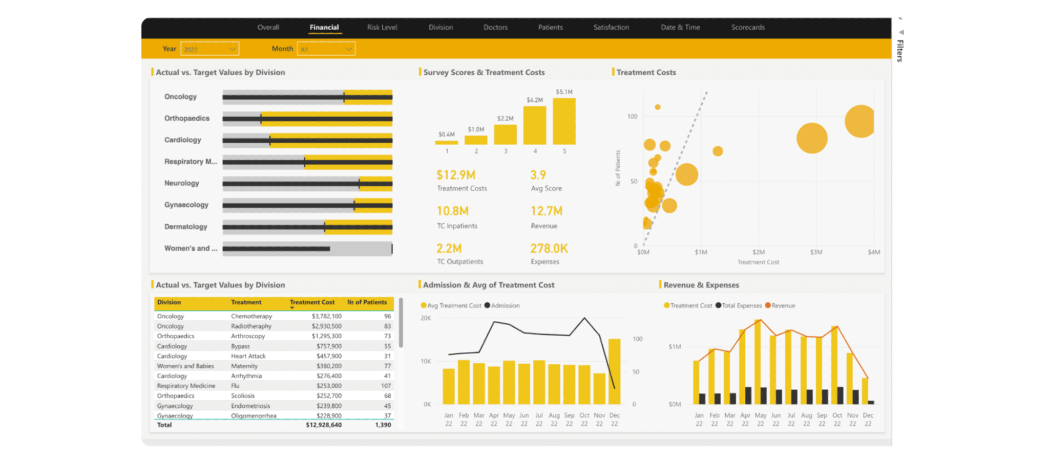 Case study - Streamlining Healthcare Insights with Power BI Image 6