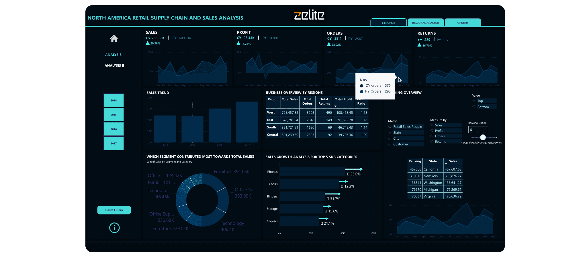 Case study - Streamlining Operations with Power BI Image 1