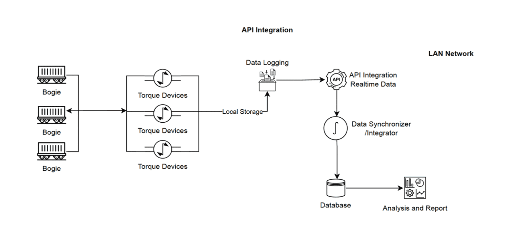 Case study - Streamlining Torque Data with Real-Time Insights and Enterprise Integration Image 1
