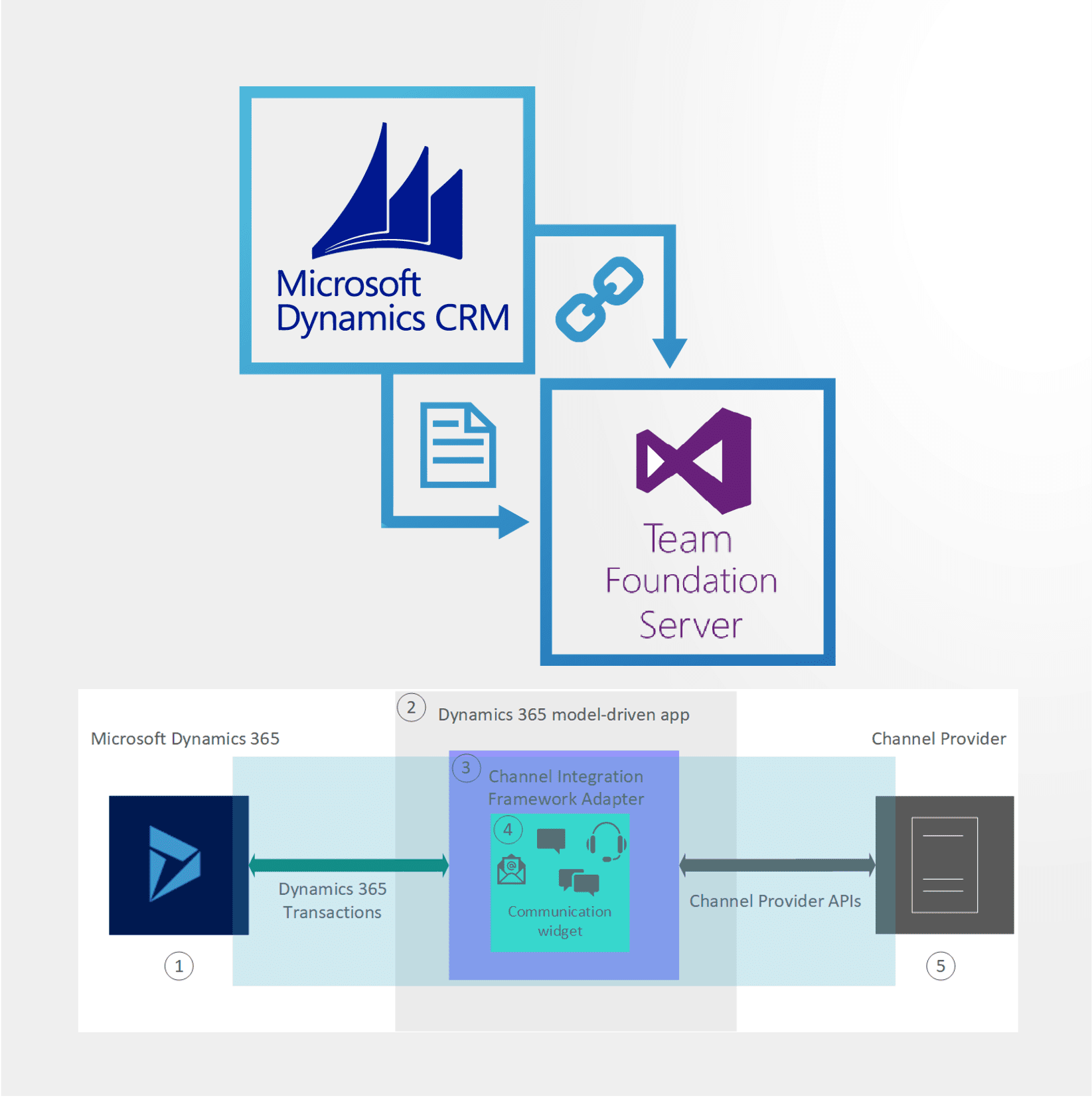 Empowering Customers, Empowering Developers: Benefits of CRM-TFS-CSP Integration Services