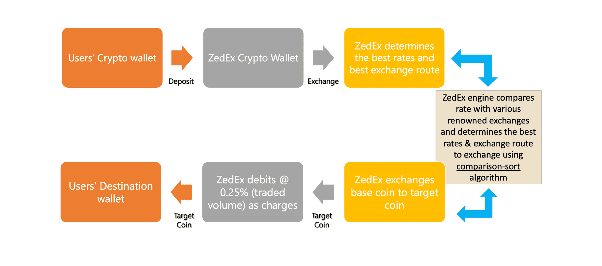 Fostering Secure and Efficient Cryptocurrency Trading- A Scalable Crypto Exchange Platform by Zelite The Process Image