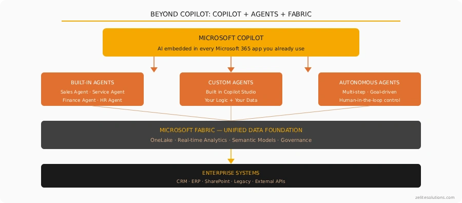 Blog Copilot Agents Fabric Stack