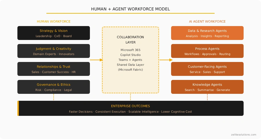 Blog Diagram Human Agent Workforce