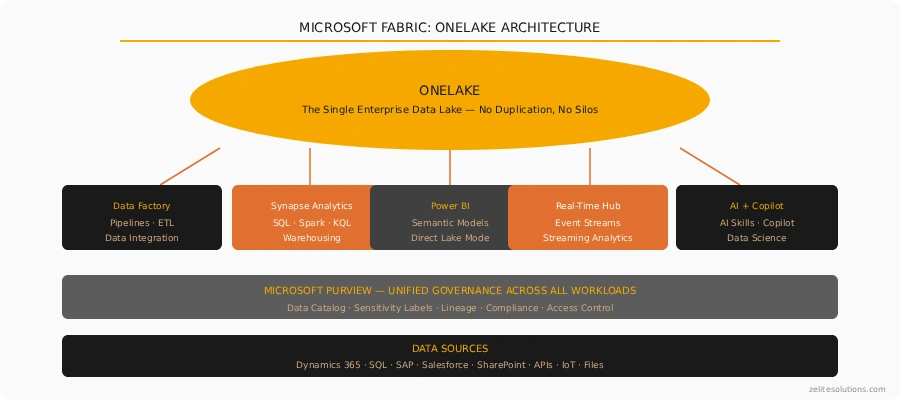 Blog Unified-Microsoft-Architecture