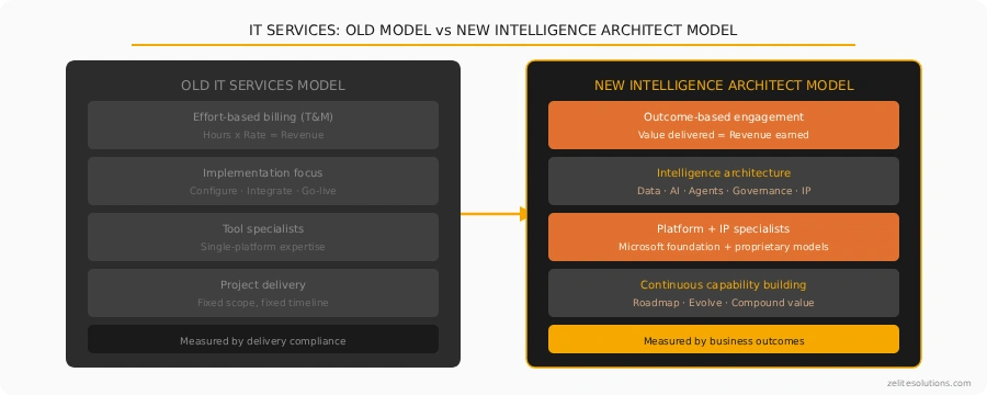 Blog Diagram Old Vs New It Model