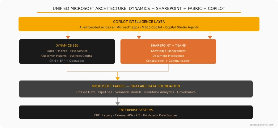 Blog Unified-Microsoft-Architecture