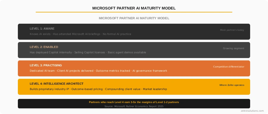 Blog 14 Diagram Partner Maturity